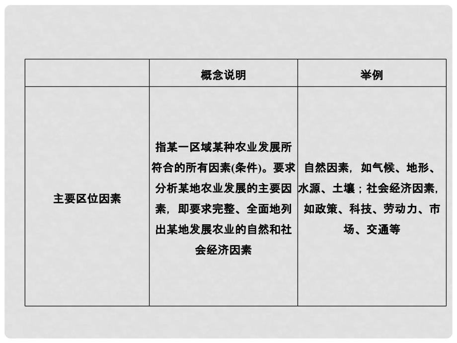 高考地理总复习 第八章 农业地域的形成与发展 282 微专题——农业区位选择与评价课件 新人教版_第4页