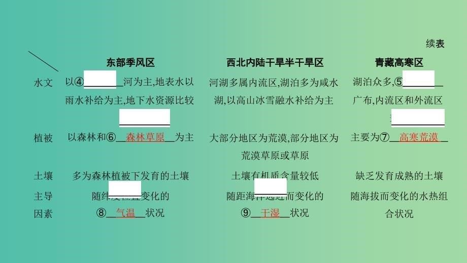 浙江版2020版高考地理一轮复习第23讲中国区域差异与浙江乡土地理课件.ppt_第5页