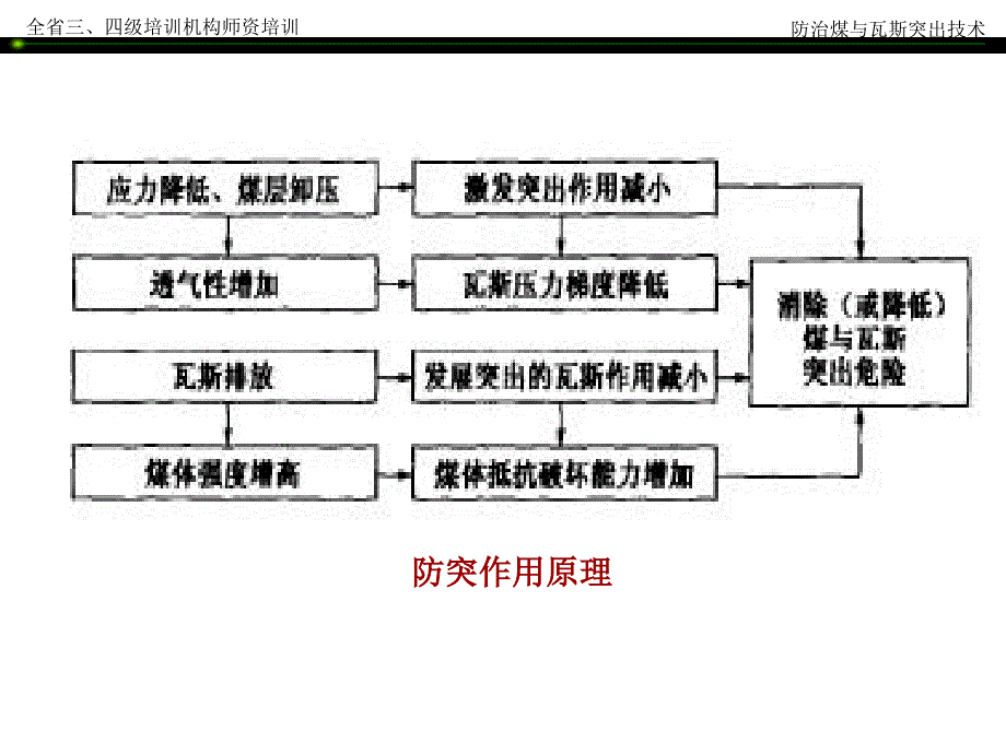 区域措施保护层PPT演示文稿_第3页