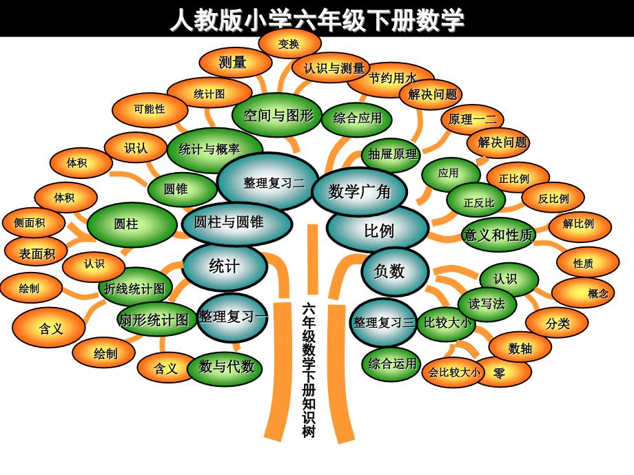 人教版六年级数学下册知识树_第2页