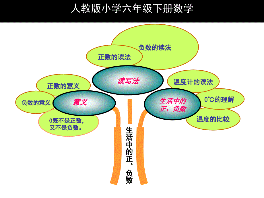 人教版六年级数学下册知识树_第4页