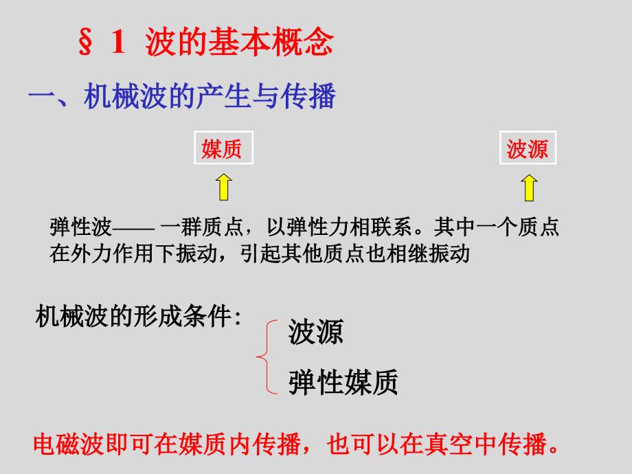 大学物理：波动1简谐波 波方程 波强_第3页