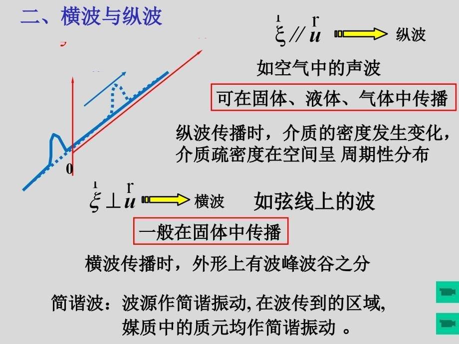 大学物理：波动1简谐波 波方程 波强_第5页