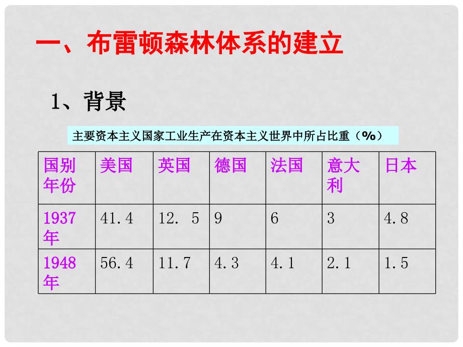 高中历史 第22课《战后资本主义世界经济体系的形成》课件1 新人教版_第3页