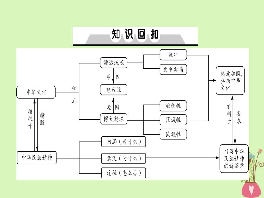 2019年高考政治一轮复习 第三单元 中华文化与民族精神单元总结课件 新人教版必修3_第2页