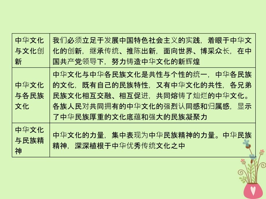 2019年高考政治一轮复习 第三单元 中华文化与民族精神单元总结课件 新人教版必修3_第4页