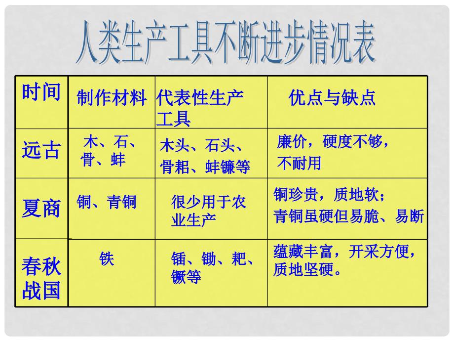 七年级历史上册 第7课 铁器牛耕引起的社会变革课件 北师大版_第2页