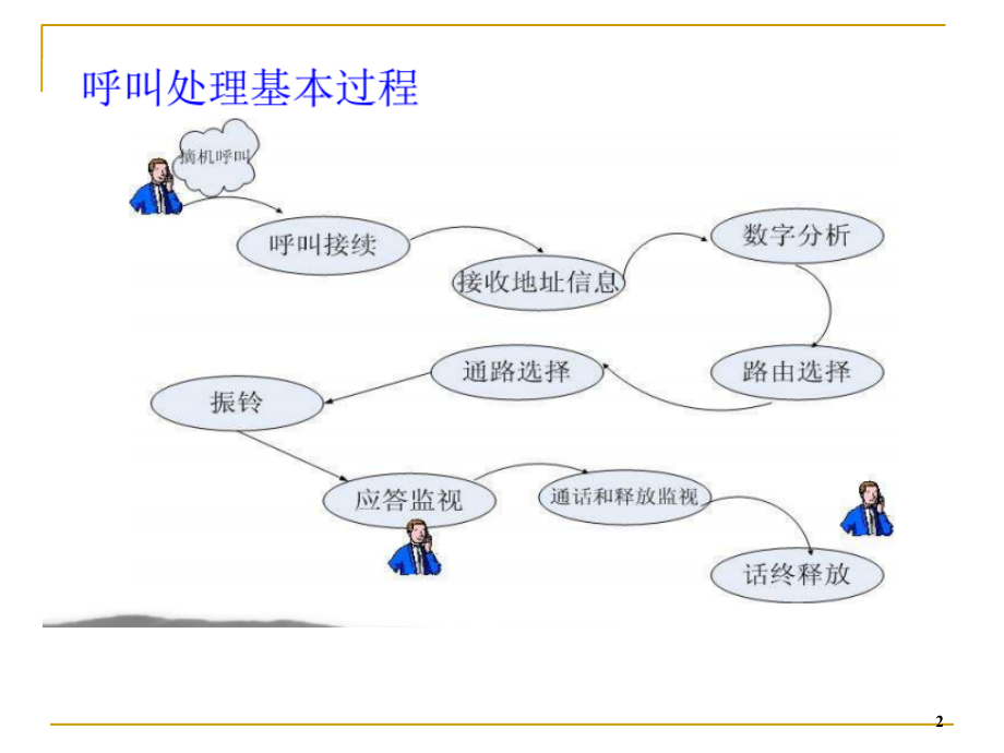 数字调度通信系统PPT课件_第2页