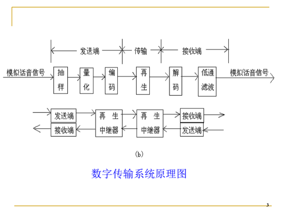 数字调度通信系统PPT课件_第3页