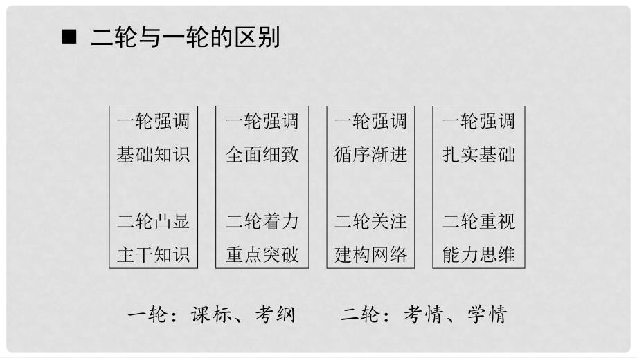 山东省济宁市高考地理二轮复习 研讨会发言自然地理课件_第3页