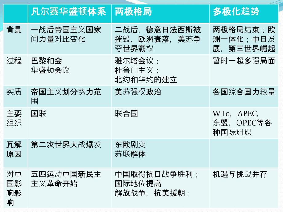 专题二世界格局的演变_第3页