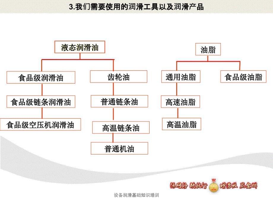 设备润滑基础知识培训课件_第5页