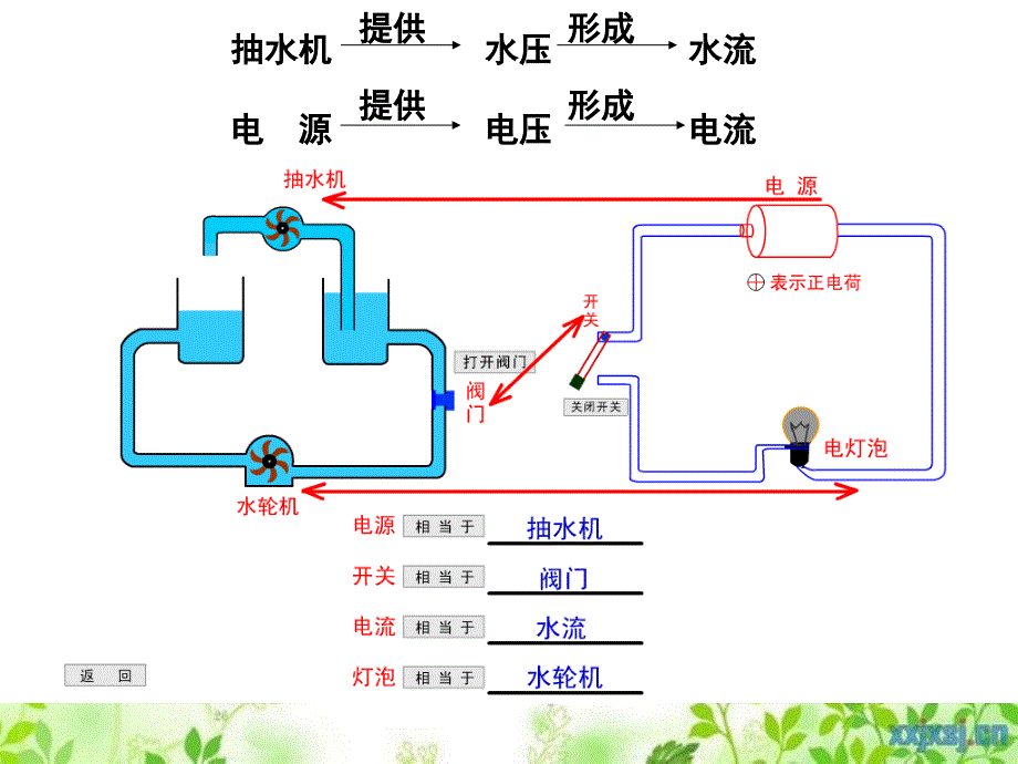 九年级物理上册42电压电流形成的原因课件新版教科版课件_第3页