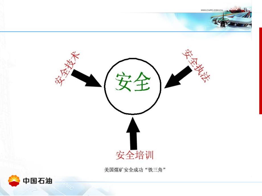 安全观察与沟通培训之操作规程管理_第3页