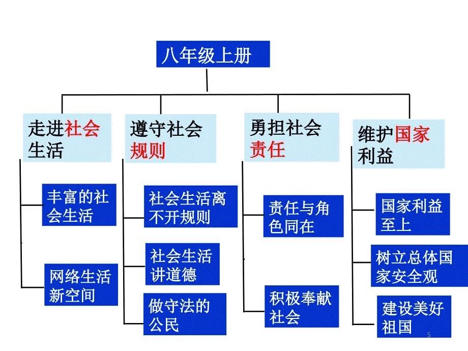 我与社会精品PPT精选文档_第5页