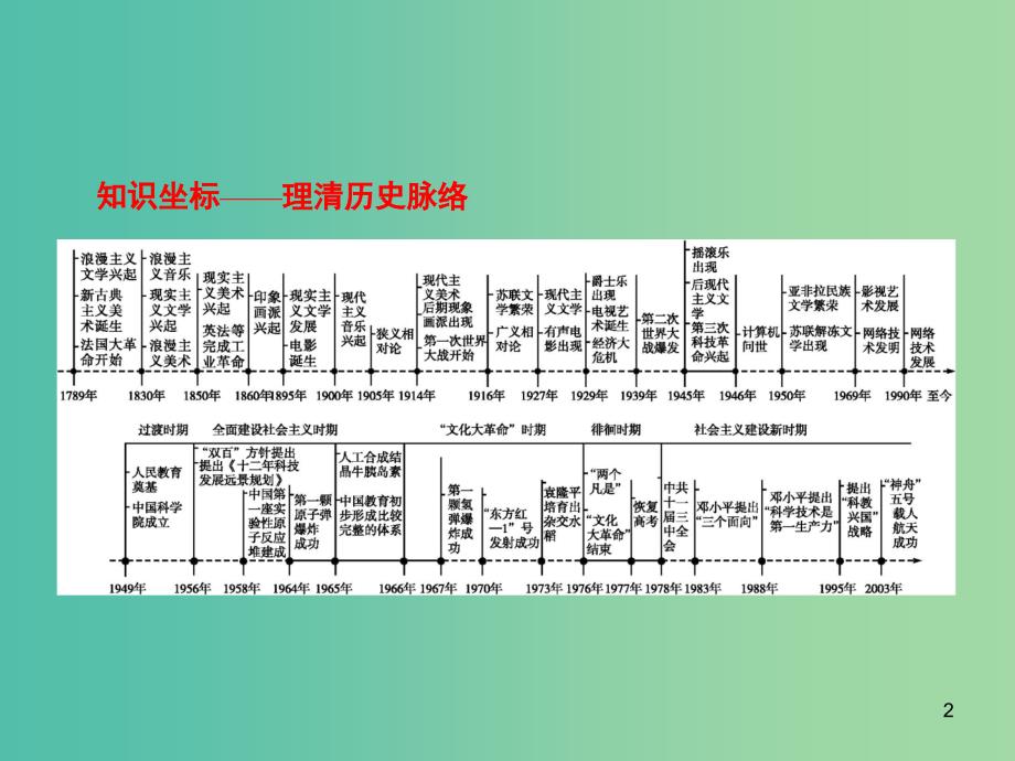 山东省2020版高考历史一轮复习 41 19世纪以来的世界文学艺术和现代科技课件 新人教版.ppt_第2页