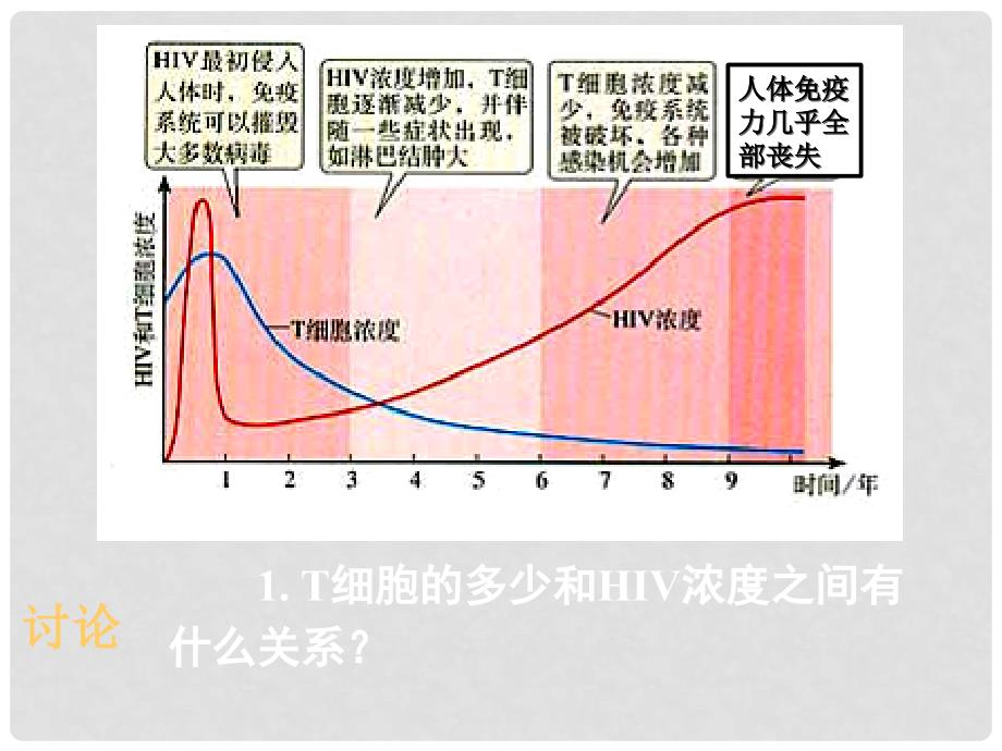 湖南省长郡中学高中生物 第二章 第四节 免疫调节（二）课件 新人教版必修3_第3页