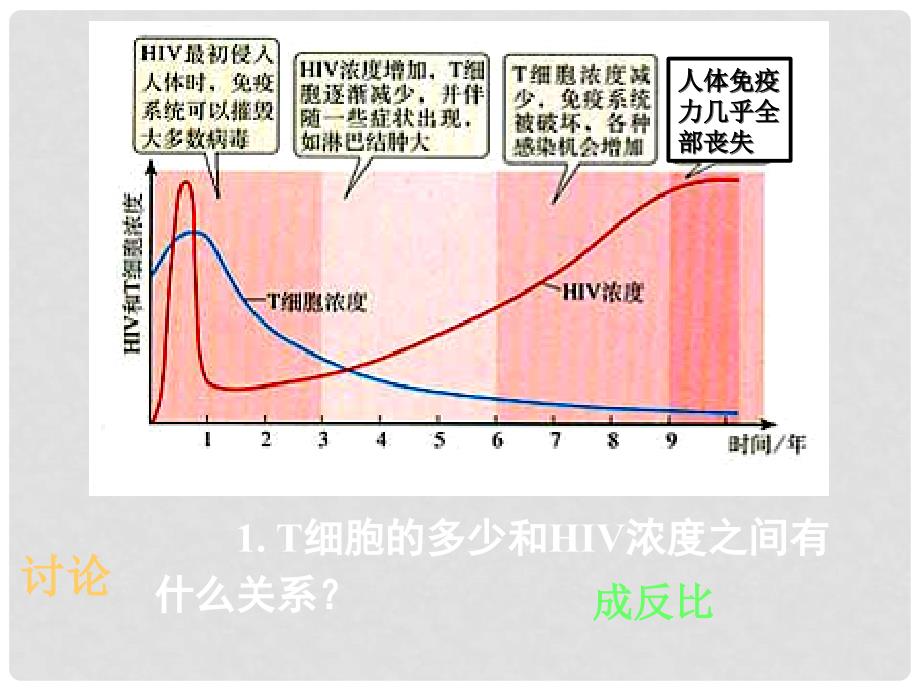 湖南省长郡中学高中生物 第二章 第四节 免疫调节（二）课件 新人教版必修3_第4页