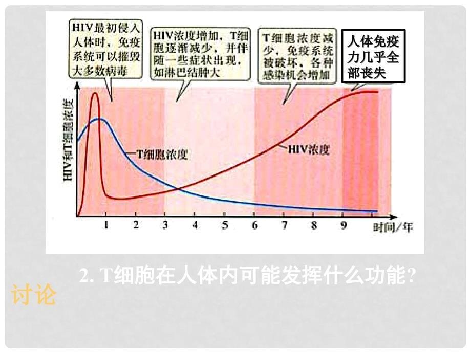 湖南省长郡中学高中生物 第二章 第四节 免疫调节（二）课件 新人教版必修3_第5页