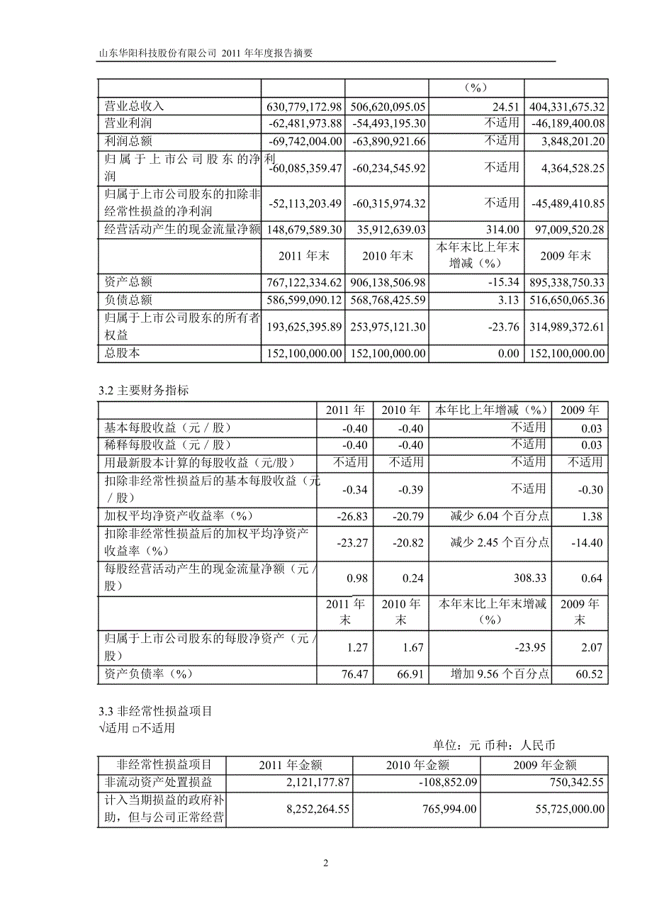 600532ST华科年报摘要修订版_第2页