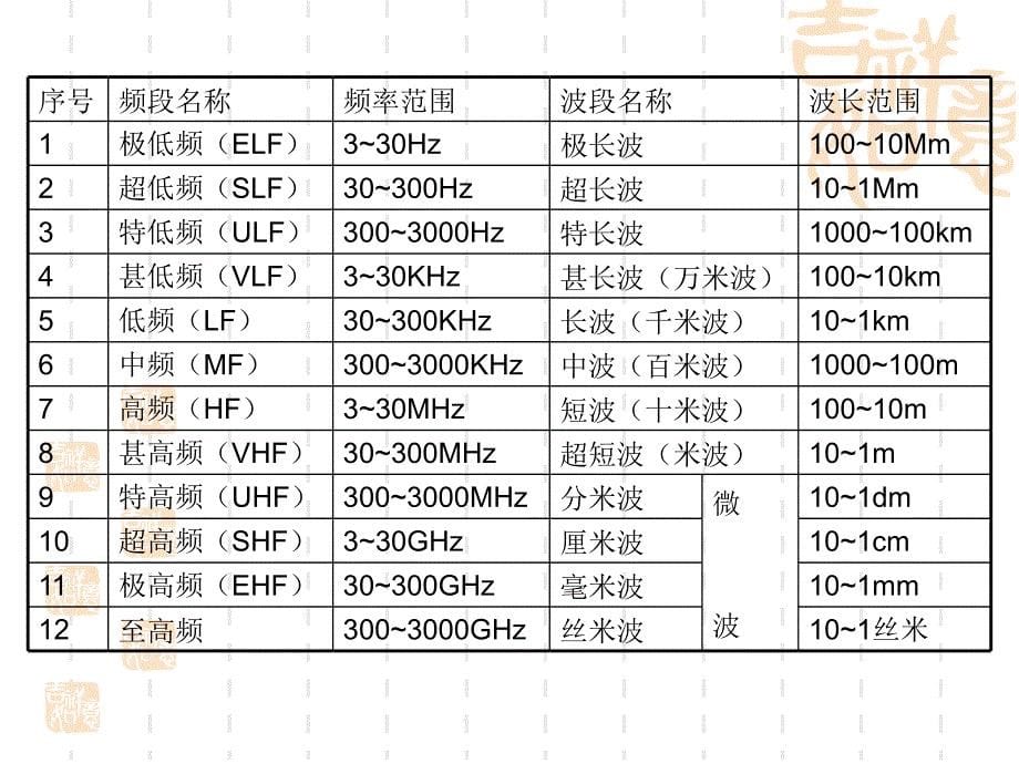 短波通信系统和超短波通信系统.ppt_第5页