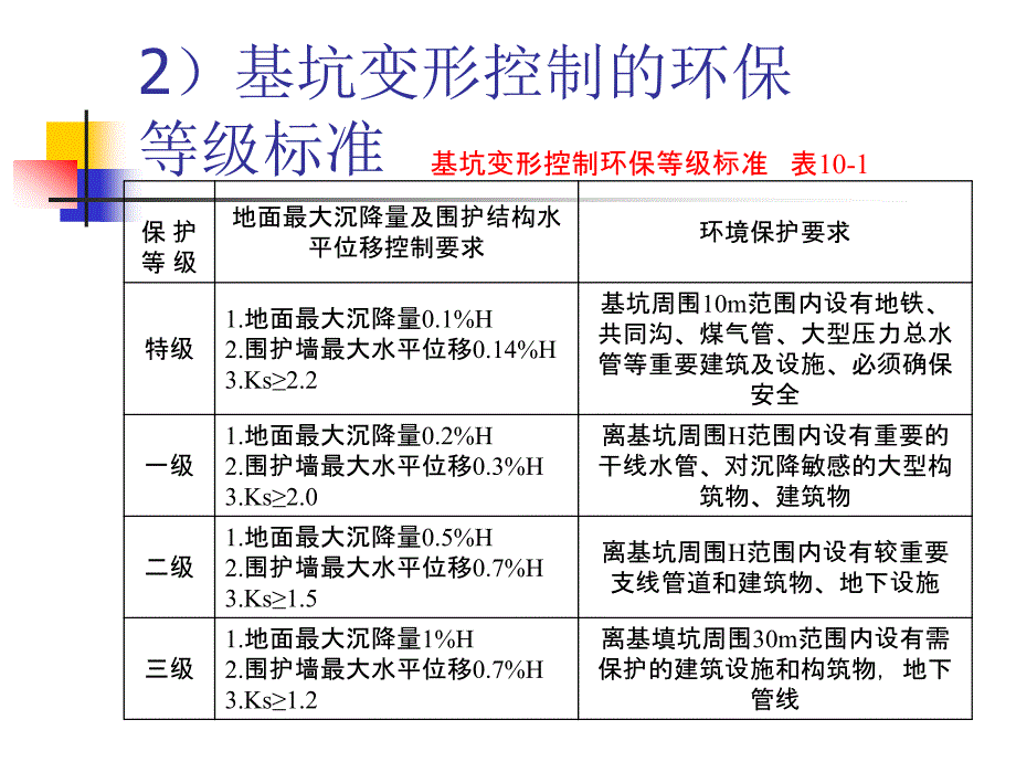 PPT地下工程施工环境影响与保护PPT87工程综合_第4页