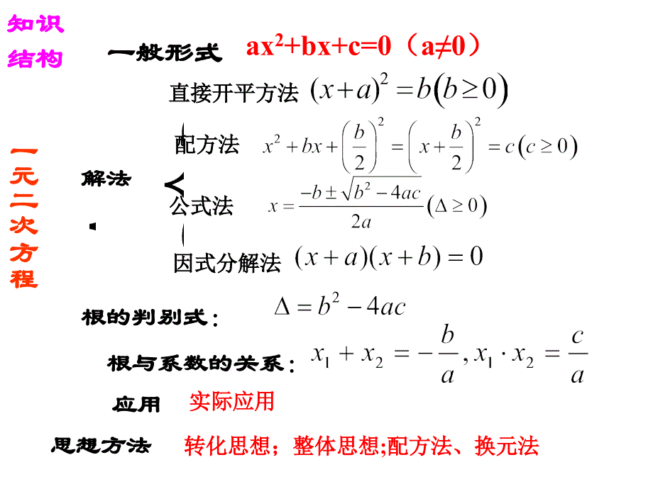 一元二次方程复习课件ppt_第2页