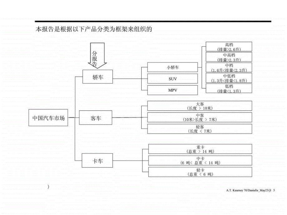 东风汽车公实现新世纪挑战下的突破性业务发展最终报告主报告_第5页