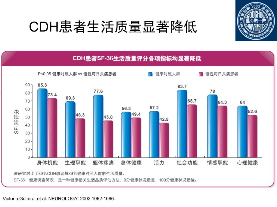 慢性每日头痛与中枢敏化(头痛年会)_第4页