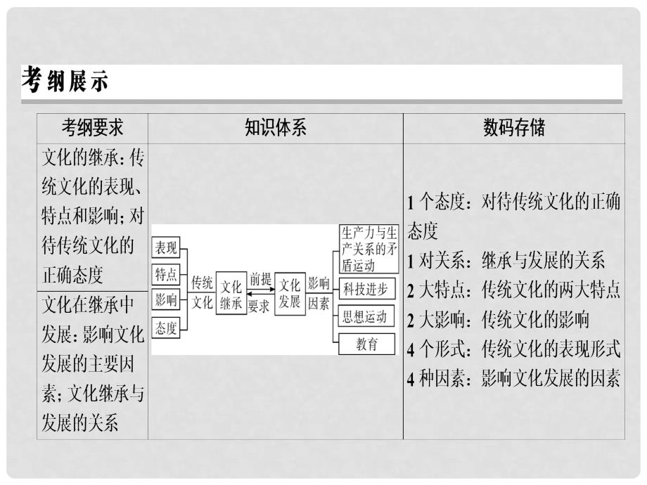 高考政治一轮复习 第二单元 文化传承与创新 第4课 文化的继承性与文化发展课件 新人教版必修3_第2页