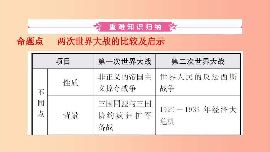 山东省2019年中考历史一轮复习世界史第二十二单元第二次世界大战课件.ppt_第2页