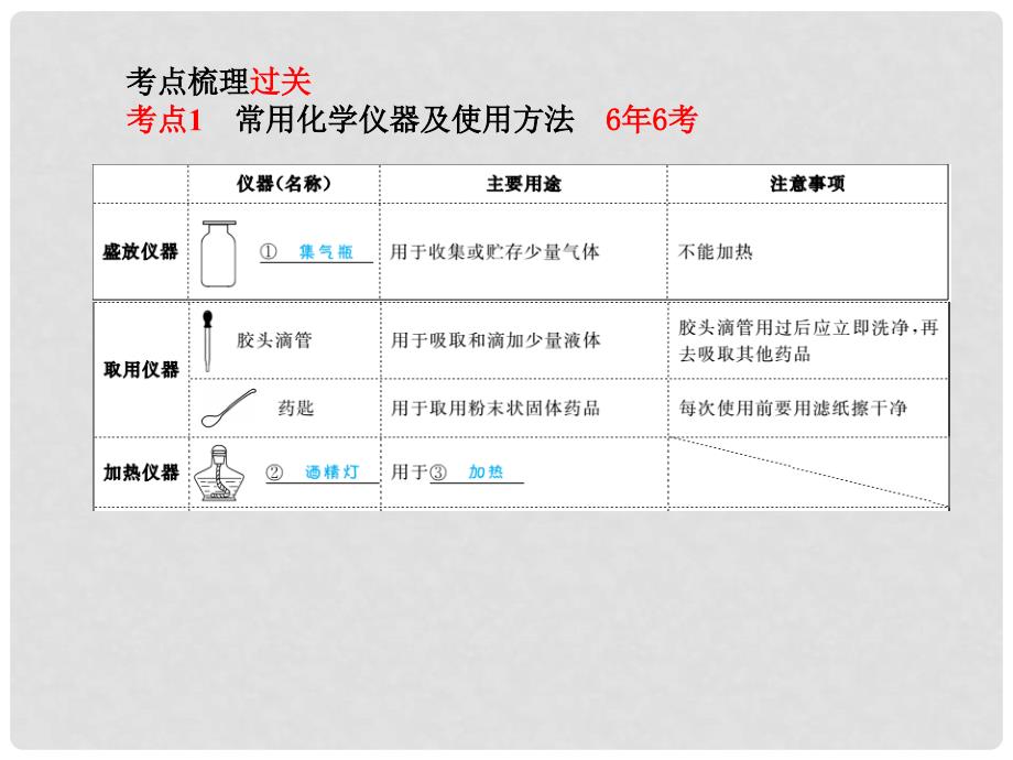 安徽省中考化学复习 第一单元 走进化学世界 第2课时 走进化学实验室课件_第2页