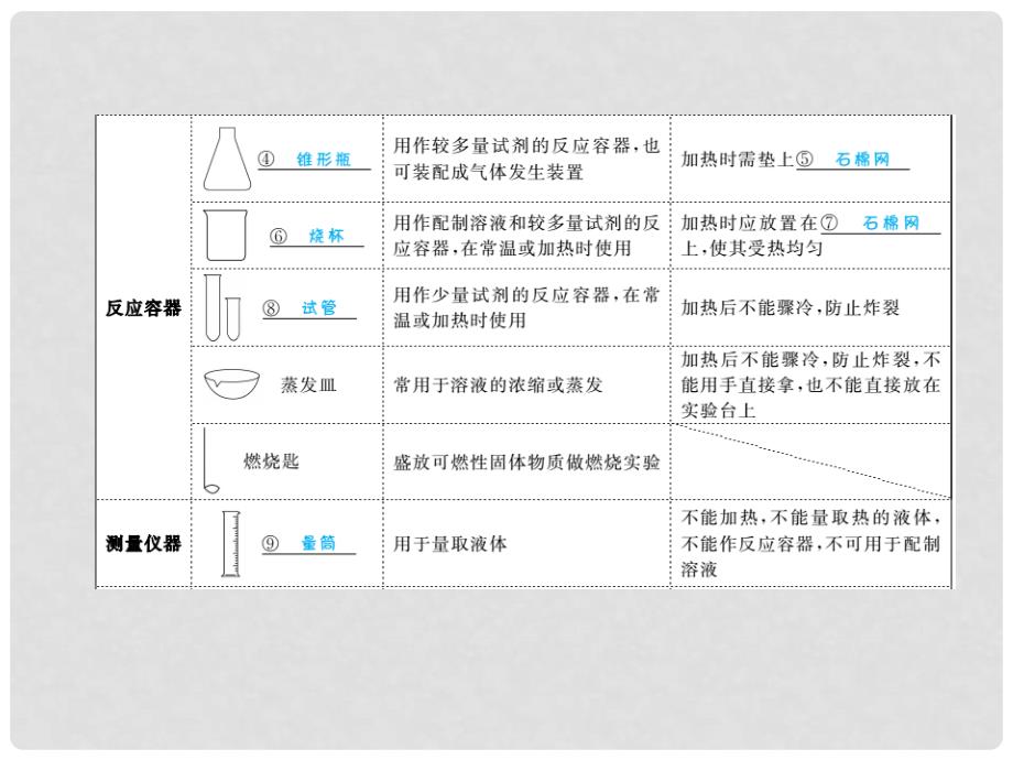 安徽省中考化学复习 第一单元 走进化学世界 第2课时 走进化学实验室课件_第3页