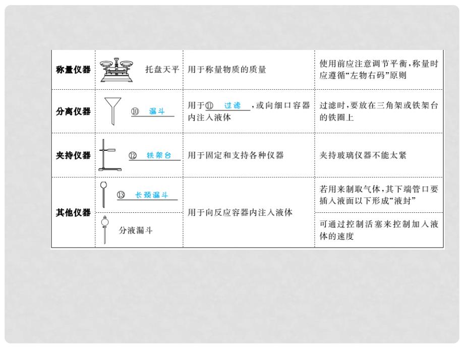 安徽省中考化学复习 第一单元 走进化学世界 第2课时 走进化学实验室课件_第4页