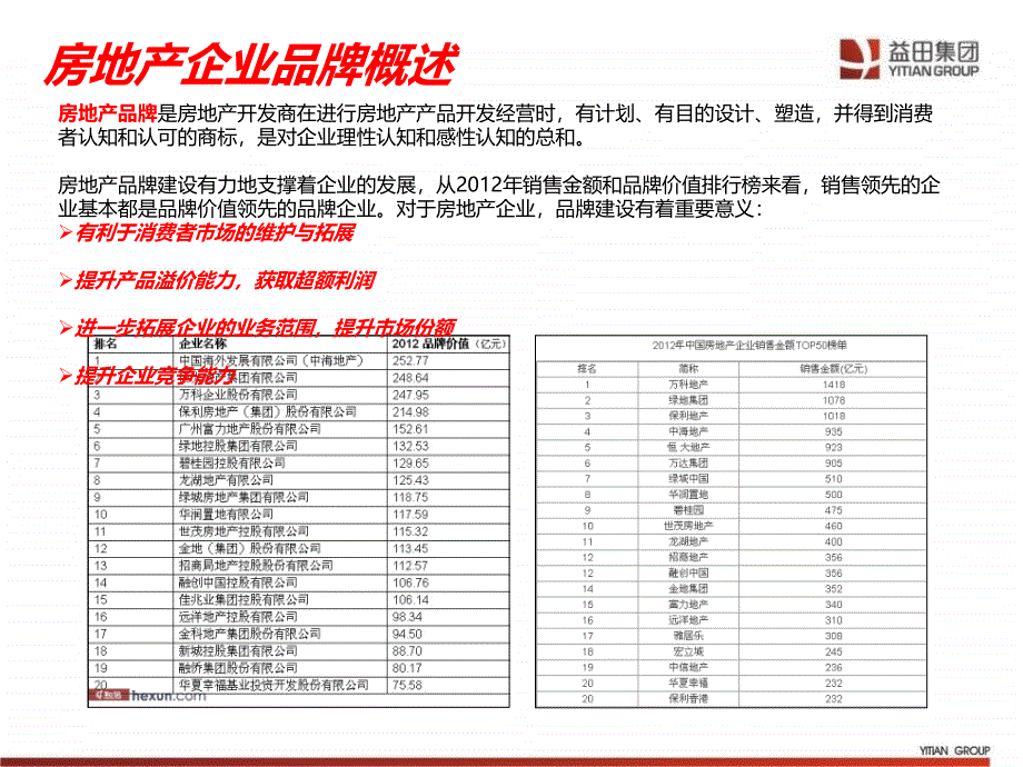 房地产企业品牌建设研究82p_第3页