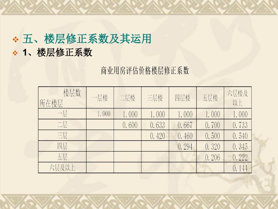 商业用房评估价格楼层修正系数课件_第3页