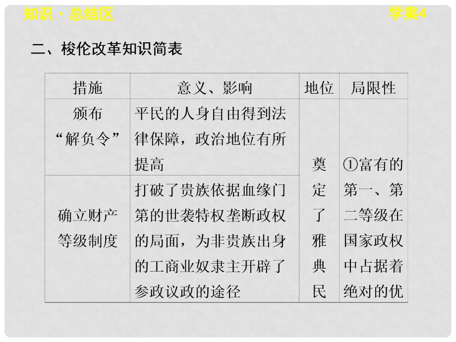 高中历史 第一章 章末总结学案课件 北师大版选修1_第3页