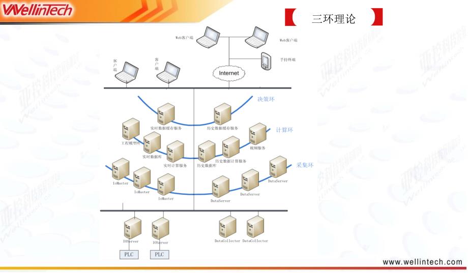 物联网与三环论_第2页