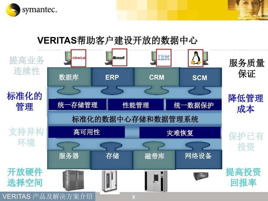 Symantec产品及解决方案介绍_第5页