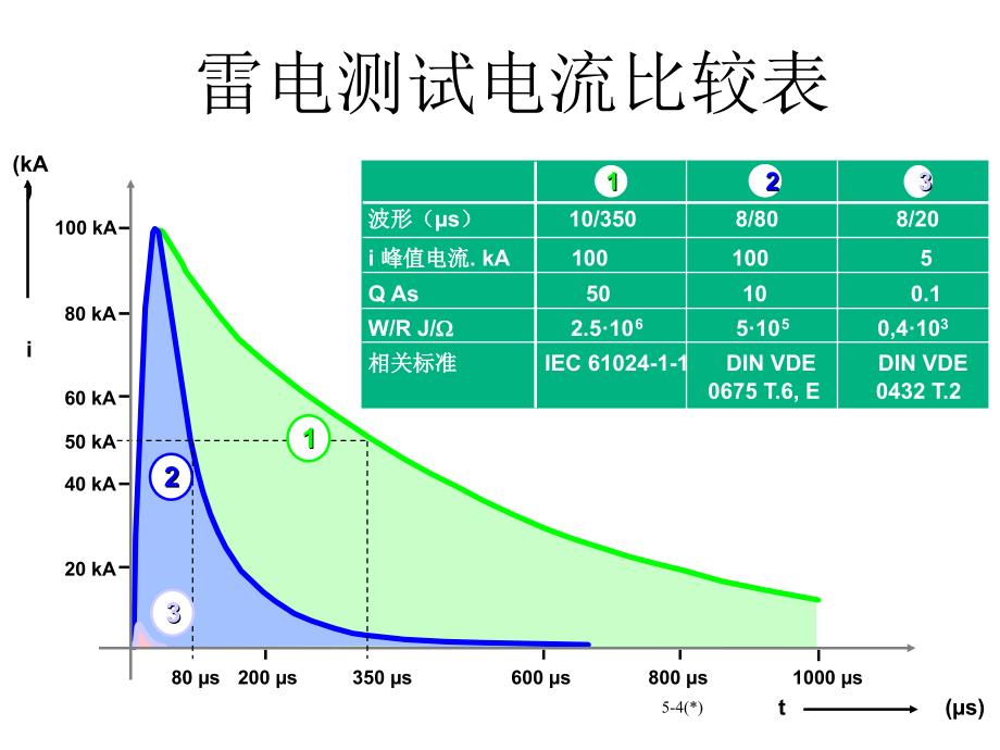 DEHN避雷器产品说明_第4页