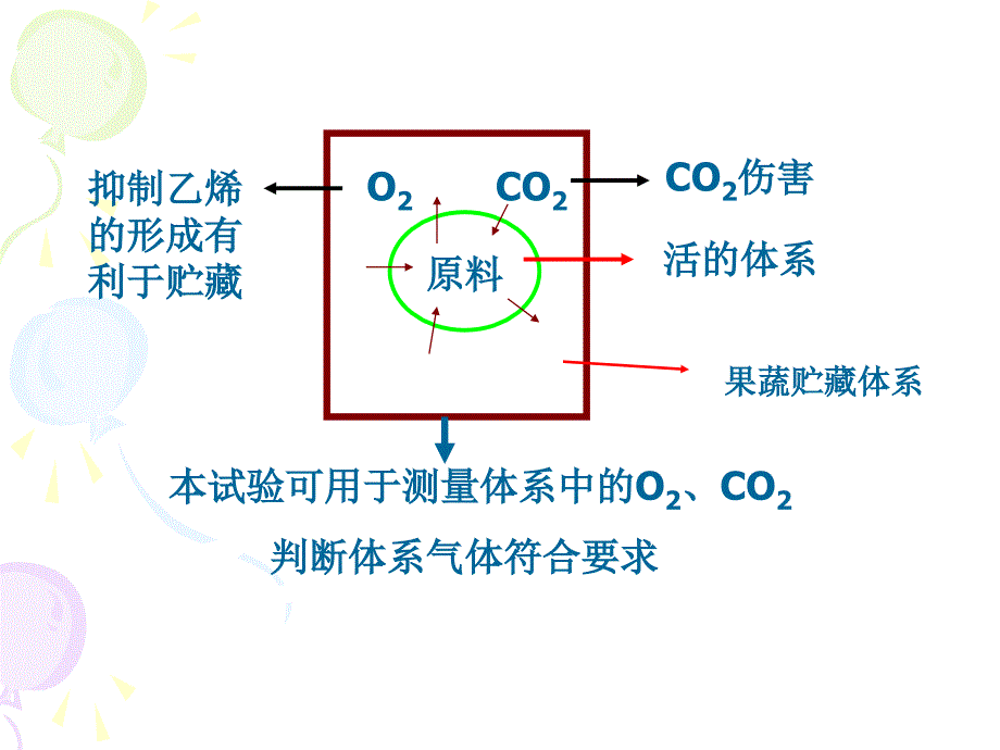 果蔬贮藏环境中O2和CO2浓度的测定_第3页