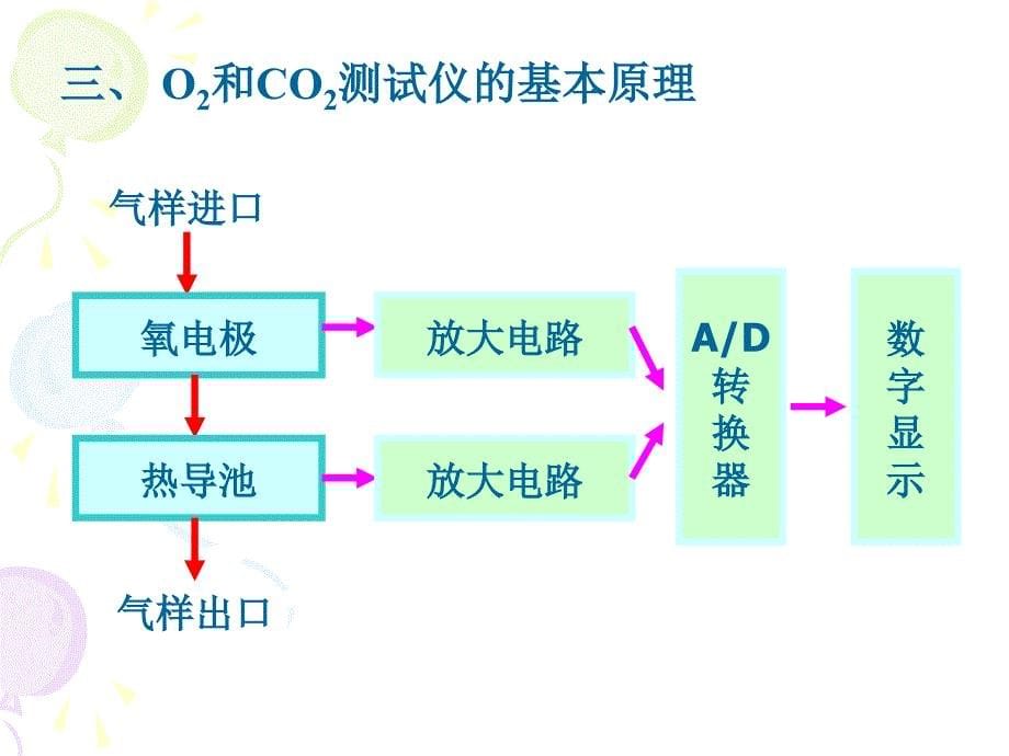 果蔬贮藏环境中O2和CO2浓度的测定_第5页