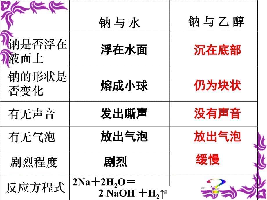 化学必修二乙醇课件页PPT文档_第5页