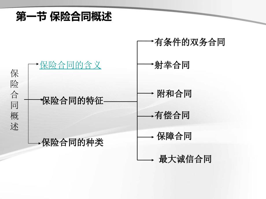 保险学保险合同课件_第2页