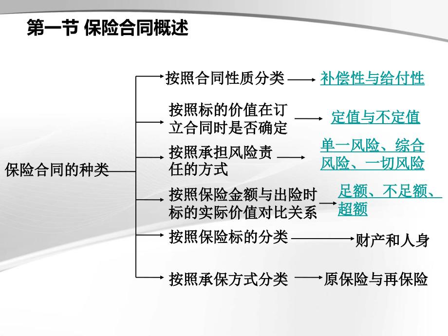 保险学保险合同课件_第3页