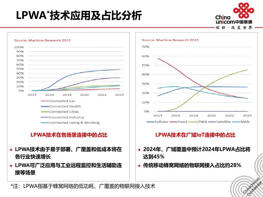 中国联通物联网演进策略及技术解决方案_第4页