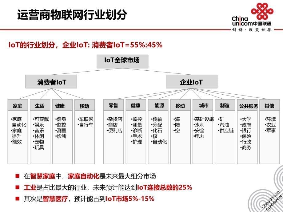 中国联通物联网演进策略及技术解决方案_第5页