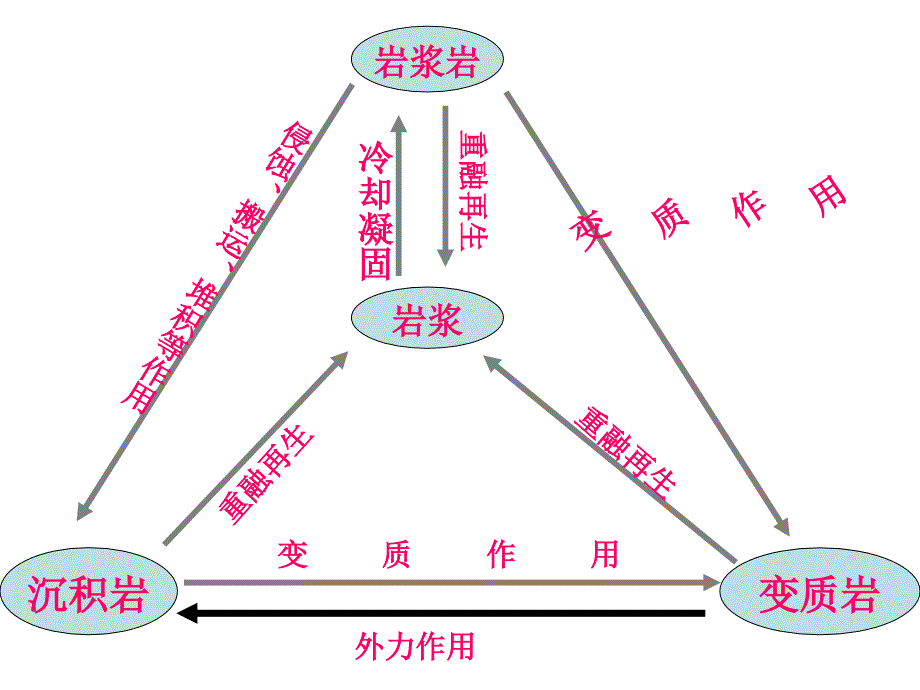 高一地理地球的表面形态.ppt_第1页