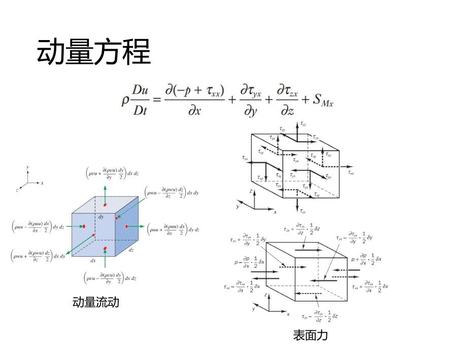 CFD控制方程离散方法有限容积法_第4页