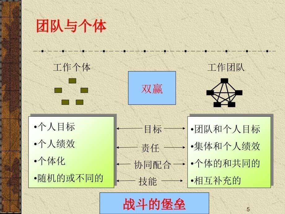 如何建设与管理高效团队ppt课件_第5页